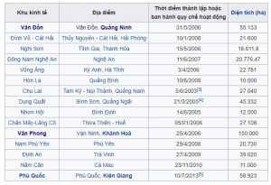 Danh sách 18 đặc khu kinh tế của Việt Nam